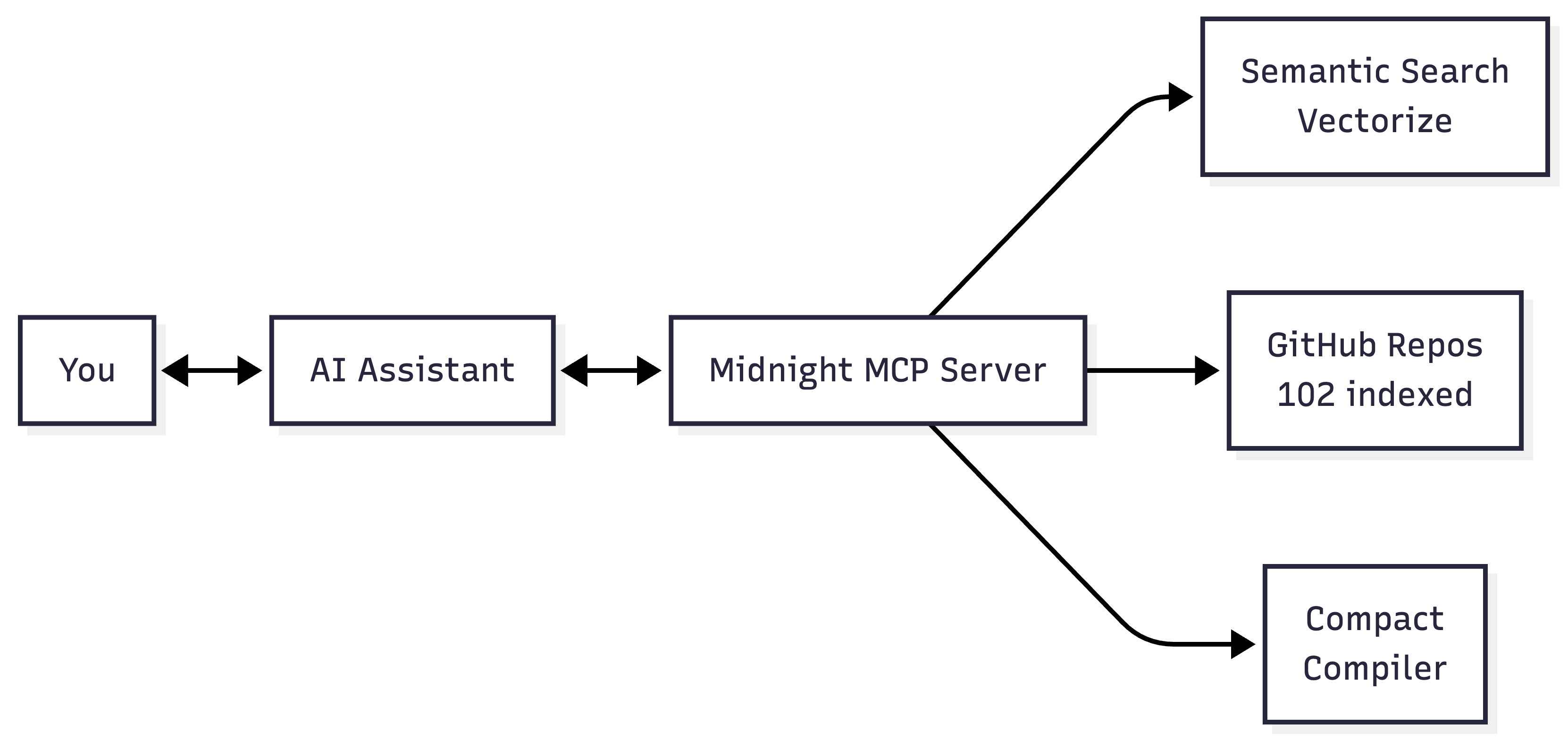 Midnight MCP Architecture
